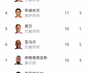 随着马竞0-3，贝蒂斯2-1，瓦伦西亚2-0惨败，西甲最新积分榜诞生