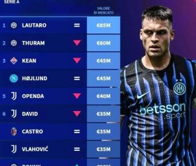 7.43亿欧第一！劳塔罗20球领跑射手榜，缺阵5场锋线崩盘