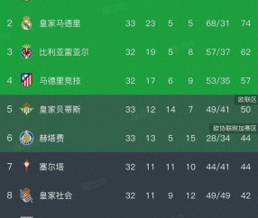 西甲积分榜，巴萨2:0，豪取九连胜，11分领跑，最快下轮夺冠