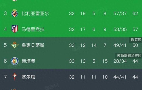 西甲积分榜，巴萨2:0，豪取九连胜，11分领跑，最快下轮夺冠